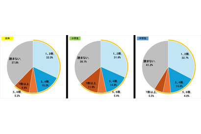 小中学生の好きな本1位「物語」約3人に1人が月3冊以上…光村図書 画像