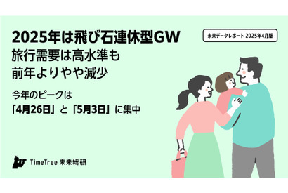 【GW2025】旅行予定、4/26と5/3に集中…人気旅行先は？ 画像