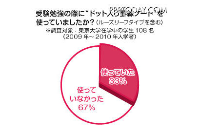 ベストセラーから生まれた“東大生ノート”、コクヨS＆Tが東大生などへ利用実態調査 画像