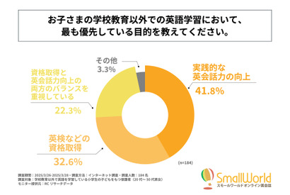 英語を習う小学生、約4割「実践的な英会話力」を最優先 画像