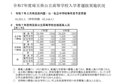 【高校受験2025】埼玉県公立高、平均点は英語43.6点 画像