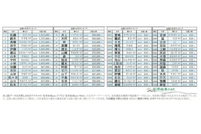 佐藤と鈴木、1位は…全国名字ランキングトップ11,000 画像