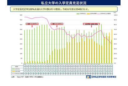 私大経営、合併や撤退を支援…学部新設を厳格化へ 画像