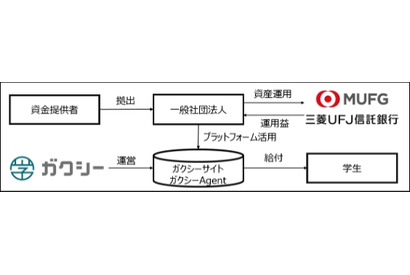 ガクシーと三菱UFJ信託、10億円超の奨学金ファンド開始 画像