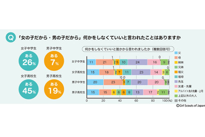 中高生のジェンダー意識「隠れたカリキュラム」が影響 画像