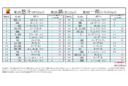 2位「誠」1位は…男児名前ランキング2024-25 画像
