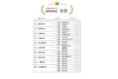大学人気ランキング2025年4月版…公立大が入れ替わり 画像
