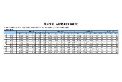 【大学受験2025】国公私立大の一般選抜結果（5/7時点）公開…河合塾 画像