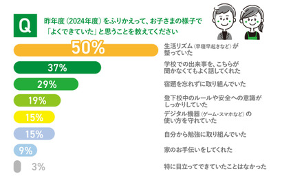 親子の「できた！」にギャップ、68％が評価異なる 画像