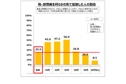 偽・誤情報を4人に1人が拡散…総務省ICTリテラシー実態調査 画像