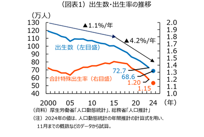 合計特殊出生率1.15へ、過去最低を大幅更新 画像