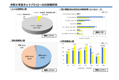 千葉県ネットパトロール、中高生1,190人が問題ある書き込み 画像
