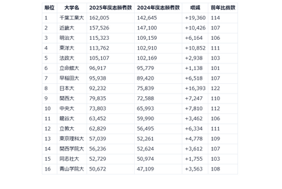 【大学受験】志願者数増、5万人越えの私大トップ16 画像
