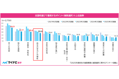 【大学受験】2年連続で受験校数平均2校以下、増加する「年内入試」 画像