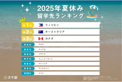 【夏休み2025】短期留学先、2位「オーストラリア」1位は？ 画像