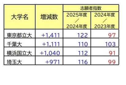 【大学受験】志願者の増減が目立った国公立大…最多は1,411人増 画像
