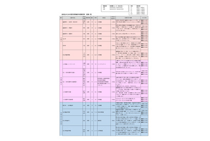 群馬大、医学部保健学科「授業見学」高校生募集 画像