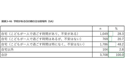 共働き世帯3割弱、子供だけの朝の時間「不安」こども家庭庁調査 画像