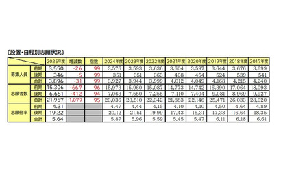 【大学受験】国公立大医学科志願者、2年連続減少…要因は？ 画像