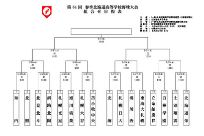 【高校野球2025】北海道大会16校の組合せ決定、開幕5/26 画像