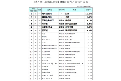 就職したい企業ランキング、TOP20のうち半数が入れ替わり 画像