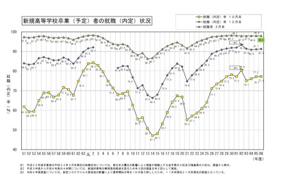高卒就職率98.0％、就職希望の高校生は減少…文科省 画像