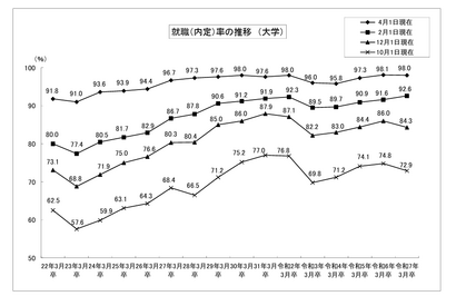 大卒就職率98.0％、過去2番目の高水準…文科省・厚労省調査 画像