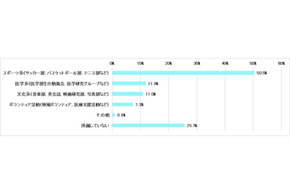 医学生7割が課外活動、スポーツ系が人気 画像