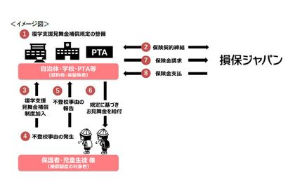 不登校の復学支援「見舞金補償保険」損保ジャパンが販売 画像