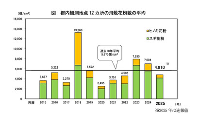 2025年春の花粉は前年7割…今後はイネ科に注意、東京都 画像