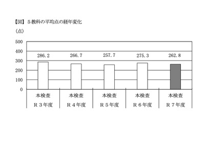 【高校受験2025】千葉県の学力検査、社理英で平均点ダウン…5教科12点減 画像