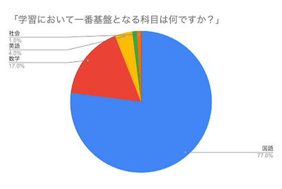 学習の基盤「国語力」を伸ばす2大要素は…東大生100名調査 画像