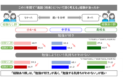 中高生のなりたい職業1位「教員」10年間変化なし…東大・ベネッセ調査 画像