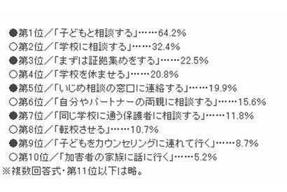 自分の子どもが「いじめ」にあったときの対処法、1位は「子どもと相談」 画像