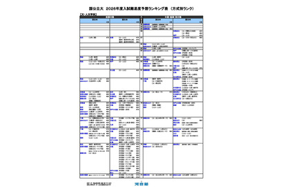 【大学受験2026】河合塾の入試難易予想＜国公立文系＞ランキング5月版 画像