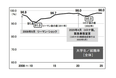 大学生の就職率は高水準を維持、過去2番目の98.0％…旺文社 画像