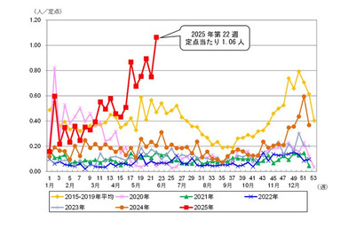 水ぼうそう、東京都が注意報…11保健所で基準値超え 画像