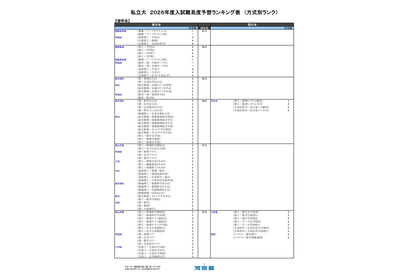 【大学受験2026】河合塾の入試難易予想＜私立理系＞ランキング5月版 画像
