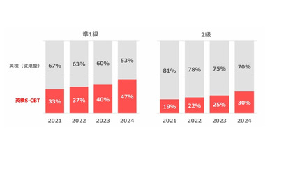英検「準1級」約50%「2級」約30％がS-CBTで受験…大幅増 画像