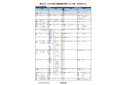 【大学受験2026】河合塾の入試難易予想＜医系＞ランキング5月版 画像