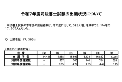 司法書士試験2025、出願者数1万7,365人…5年連続増加 画像