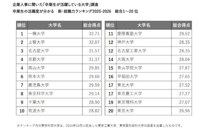 人事に聞いた大学・就職力ランキング…卒業生の活躍度1位は？ 画像