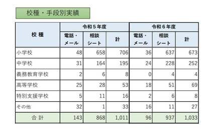 教職員等の性暴力から守る相談窓口、昨年度比22件増の1,033件…東京都 画像