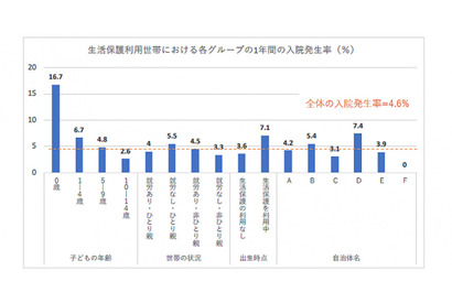 生活保護世帯の子供の健康リスク因子が明らかに…京大医学研究科の研究グループ 画像