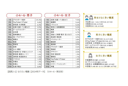 なりたい職業、男女別ランキング…東大・ベネッセ調査 画像