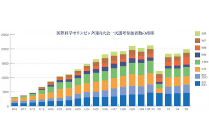 国際科学オリンピック2025、7科目の日本代表31名が決定 画像