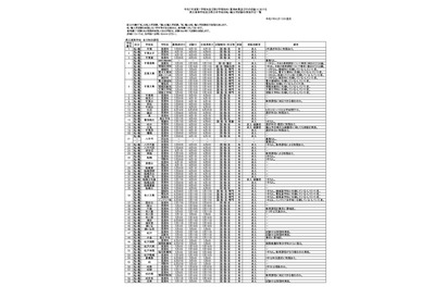 千葉県立高校の転・編入学…船橋など全日制118校、県立中実施なし 画像