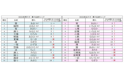 夏にまつわる名前ランキング、2025年の男女別1位は？ 画像
