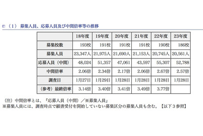 中間倍率0.1pt減…東京都が都内私立高の応募状況（中間）を発表 画像