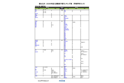 【大学受験2026】河合塾、入試難易予想ランキング表6月版…学部学科ランク 画像